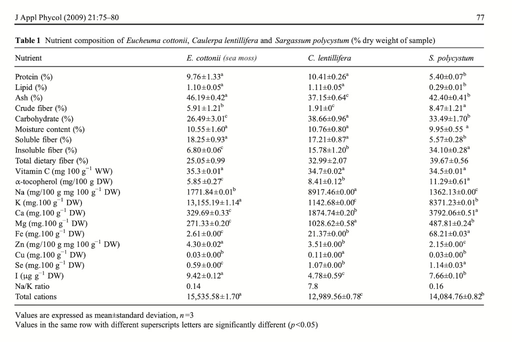 Næringssammensætning af Eucheuma cottonii — Journal of Applied Phycology (2009)